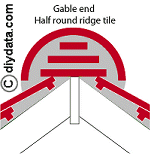 Gable end ridge tile